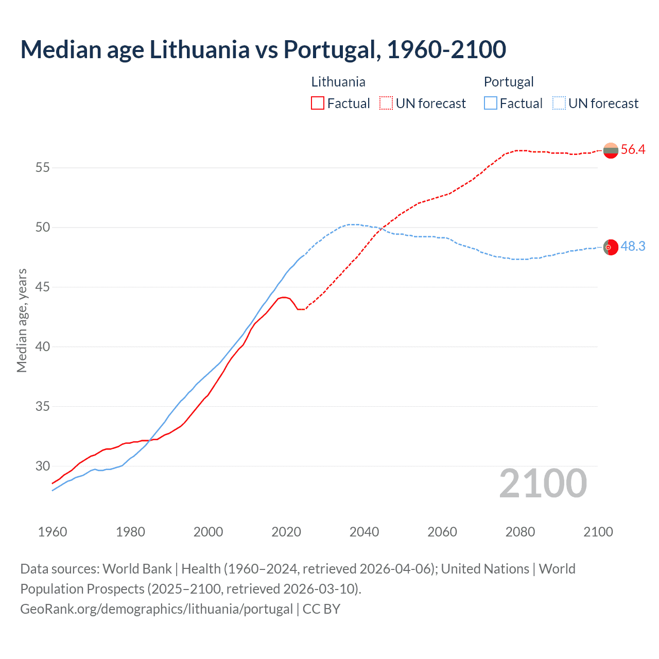 Demographics