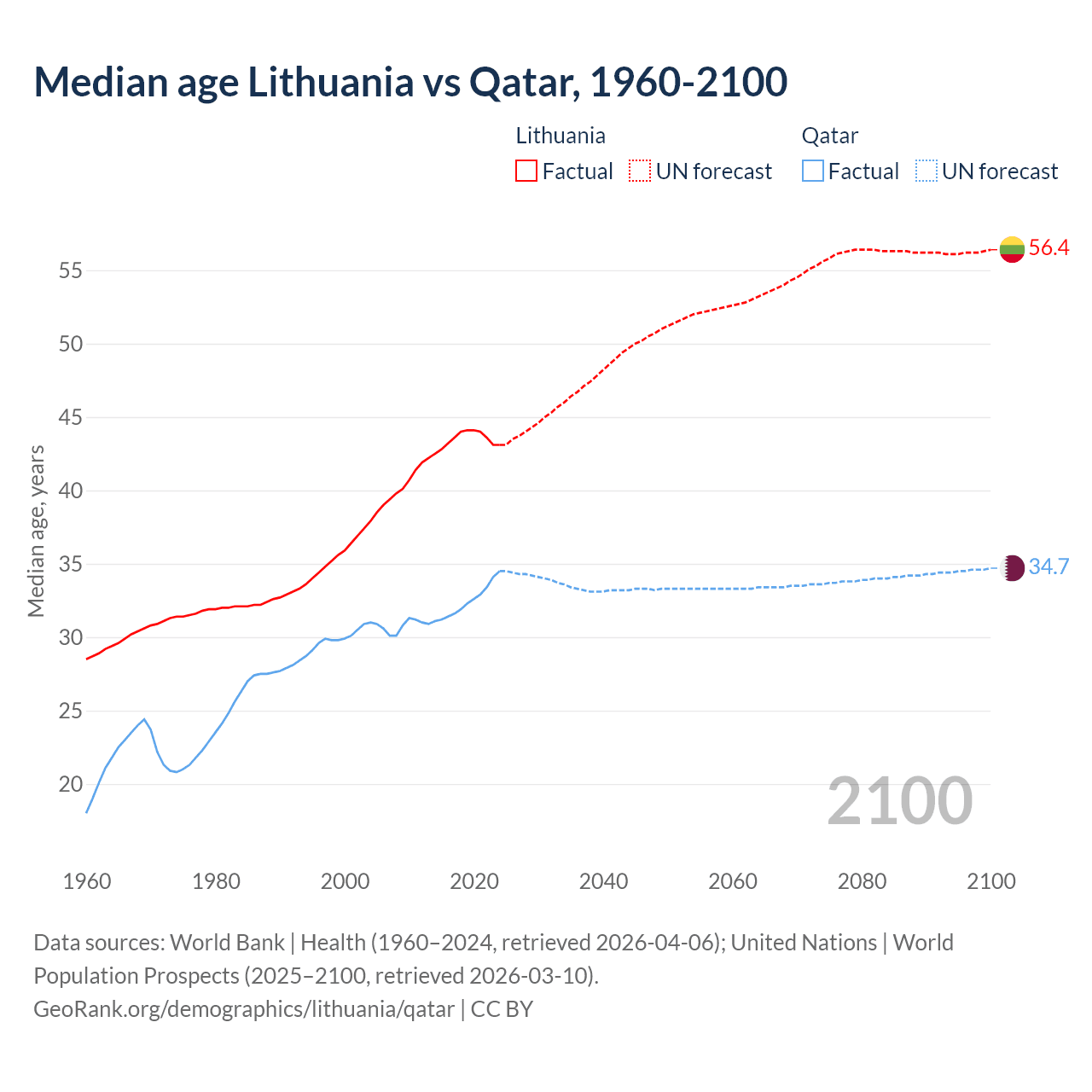 Demographics