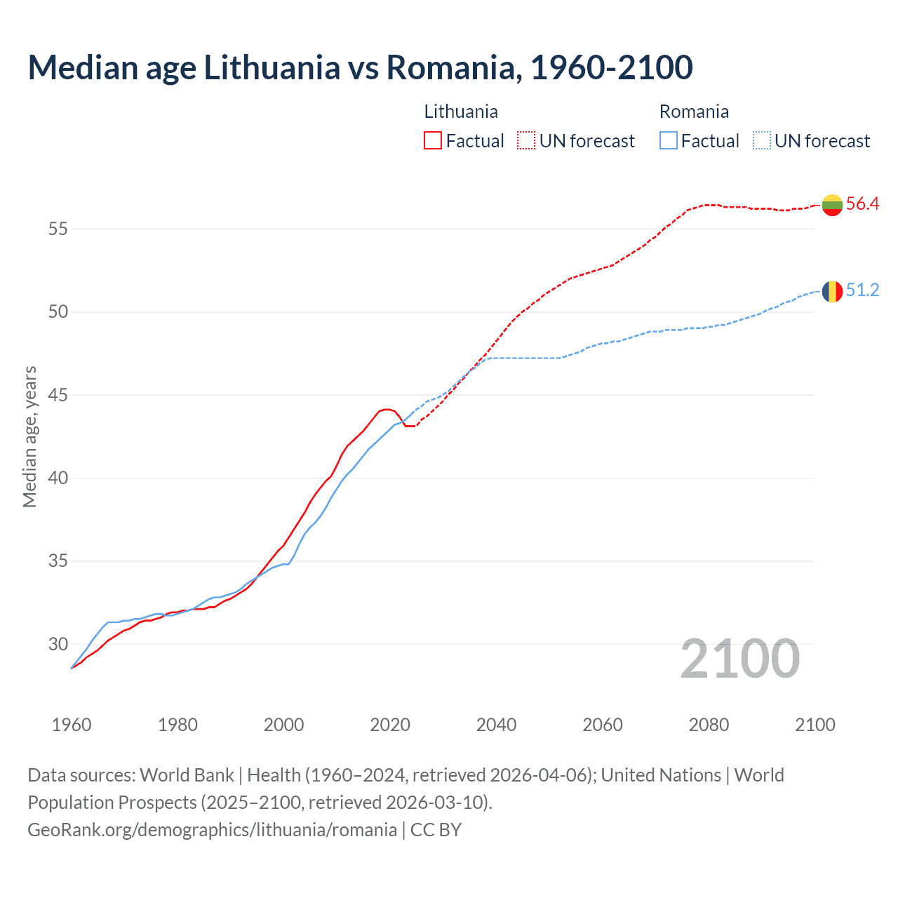 Demographics