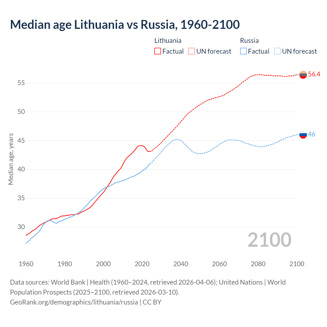 Demographics