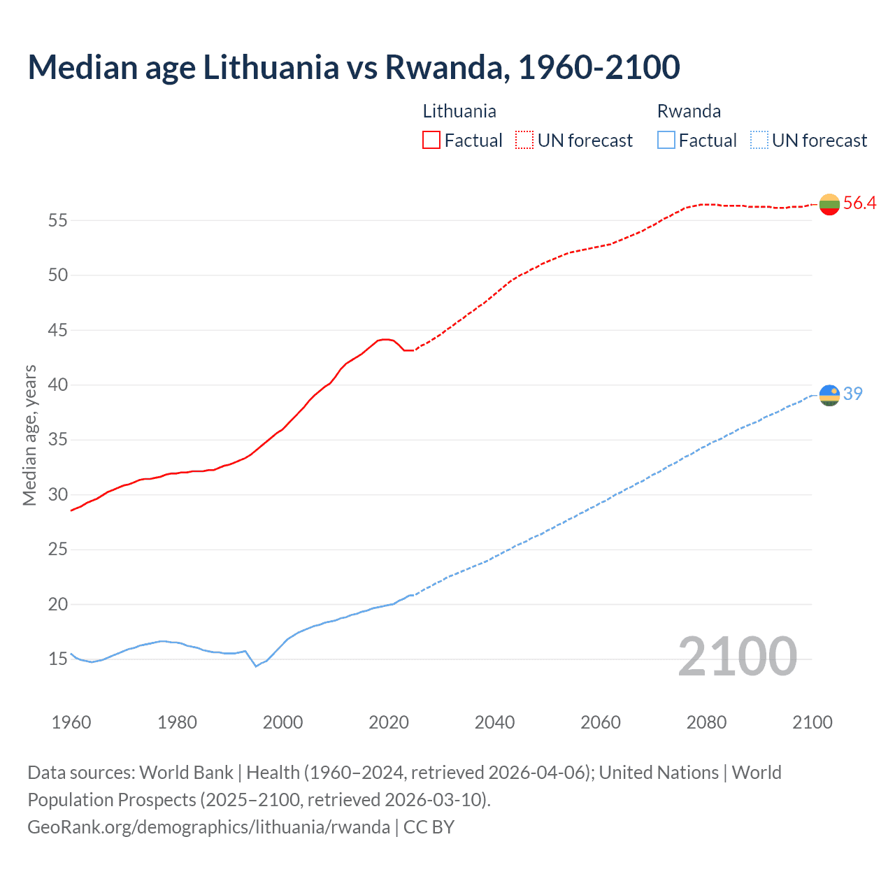 Demographics