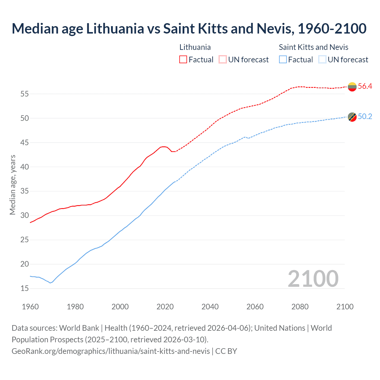 Demographics