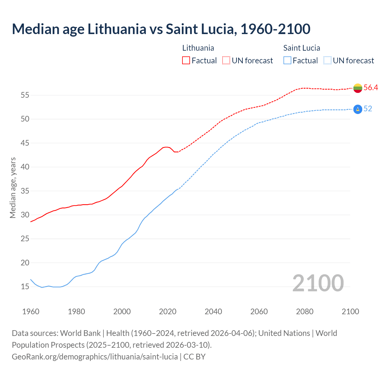 Demographics