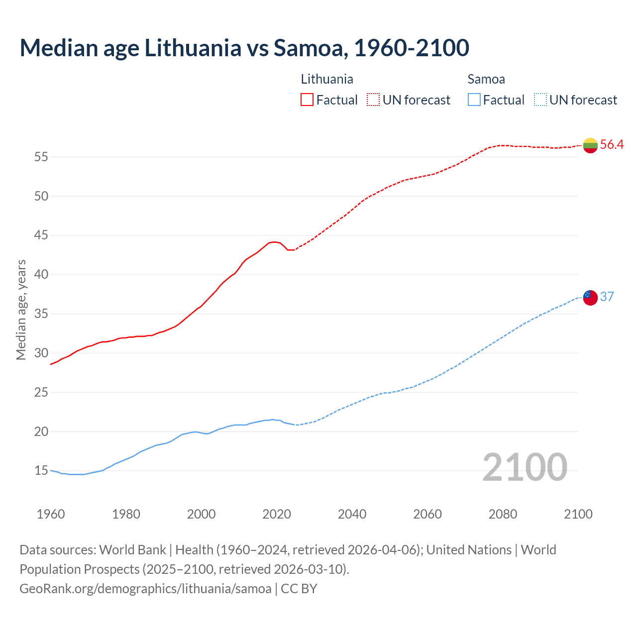 Demographics