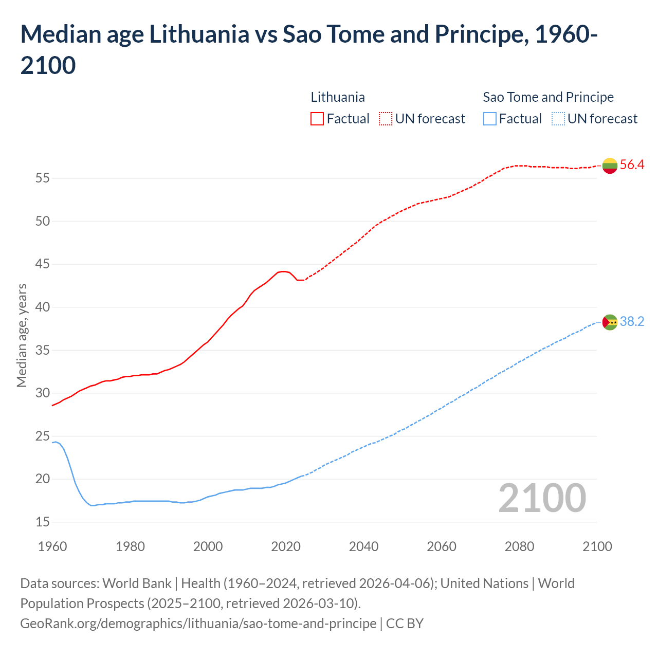 Demographics