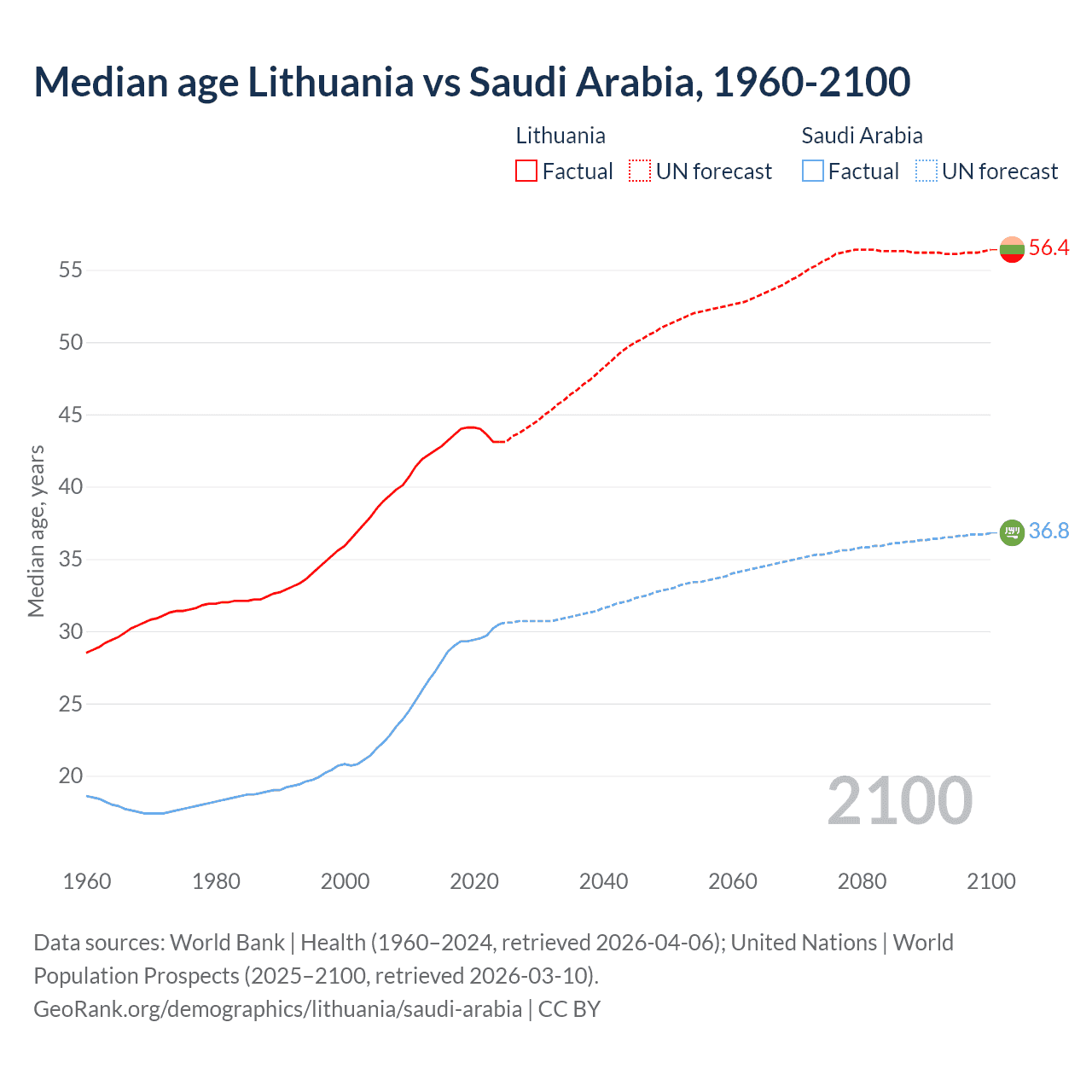 Demographics