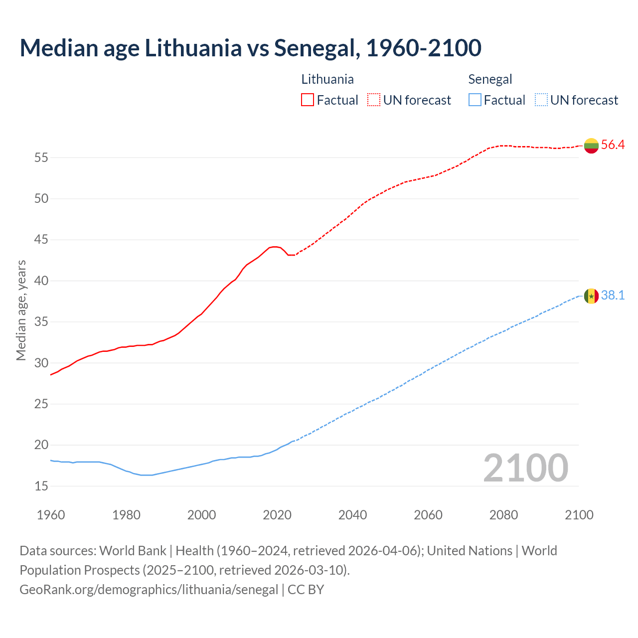 Demographics