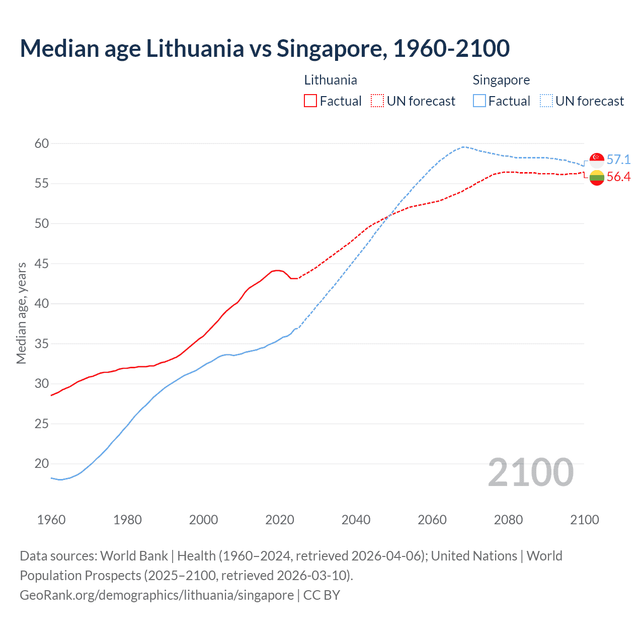 Demographics