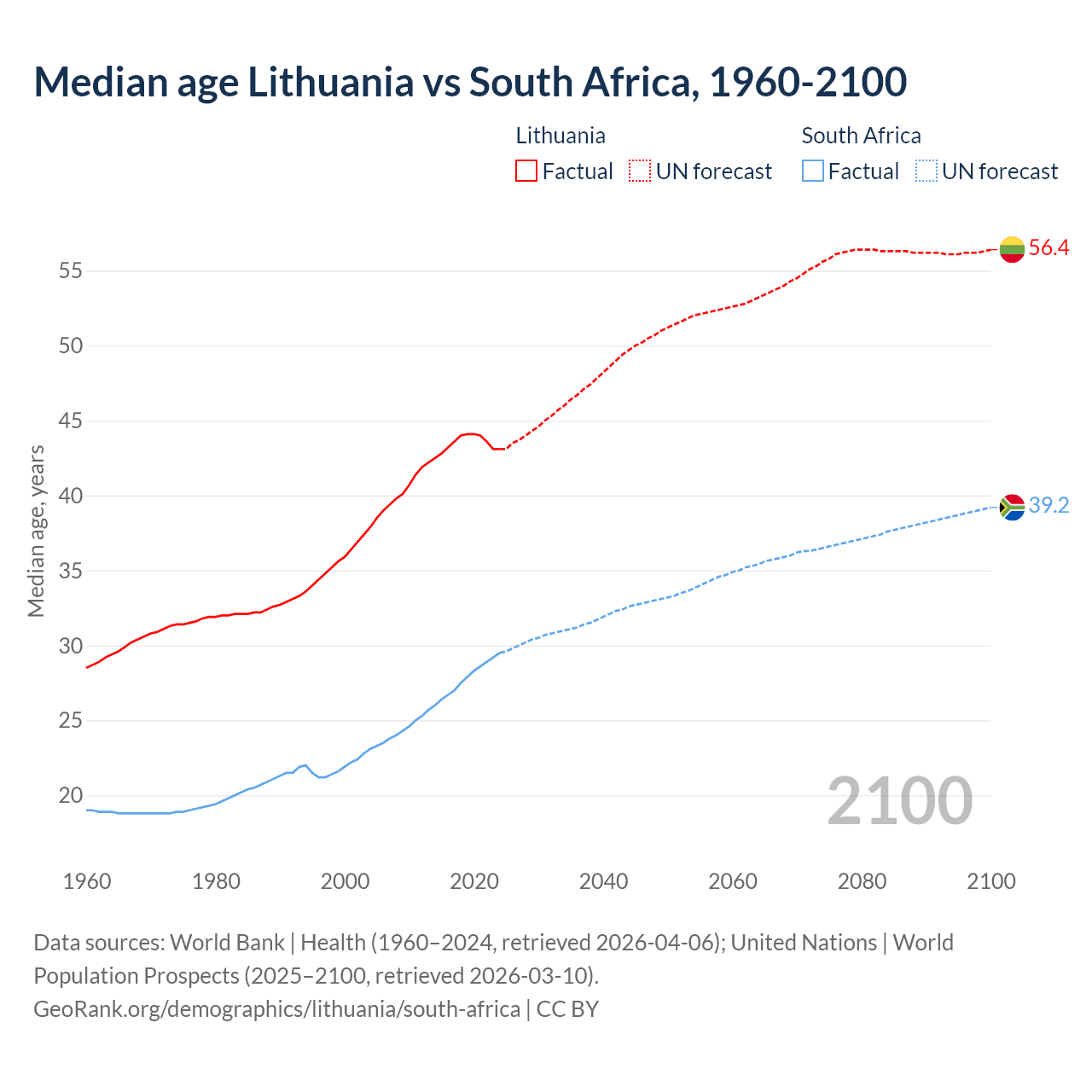 Demographics