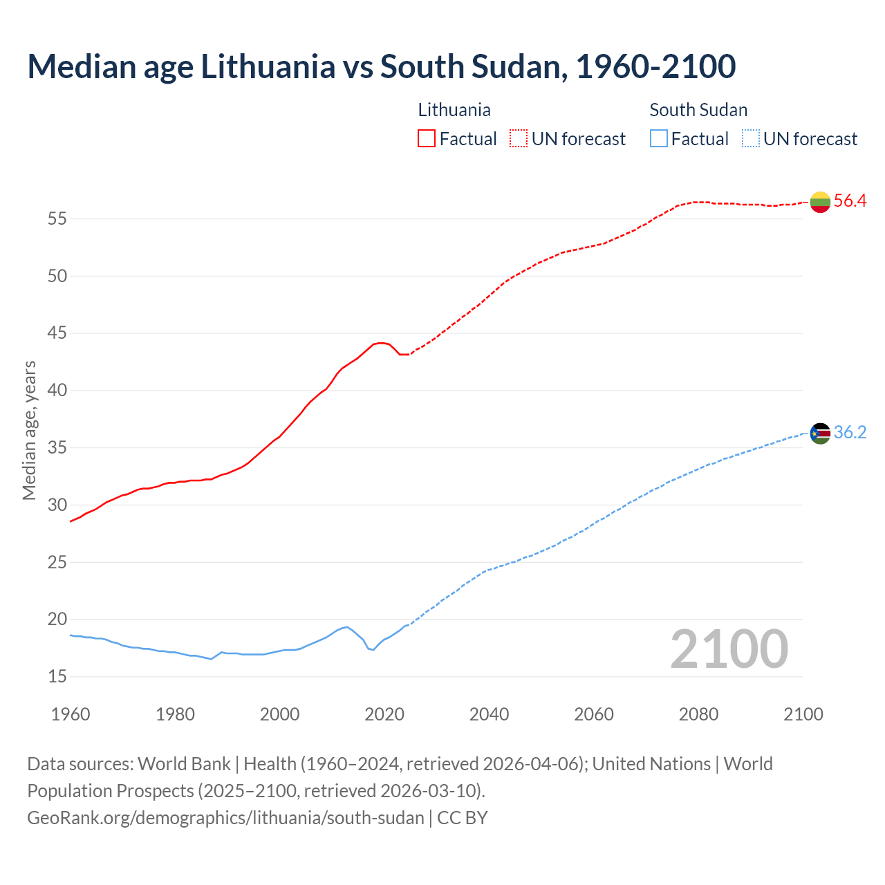 Demographics