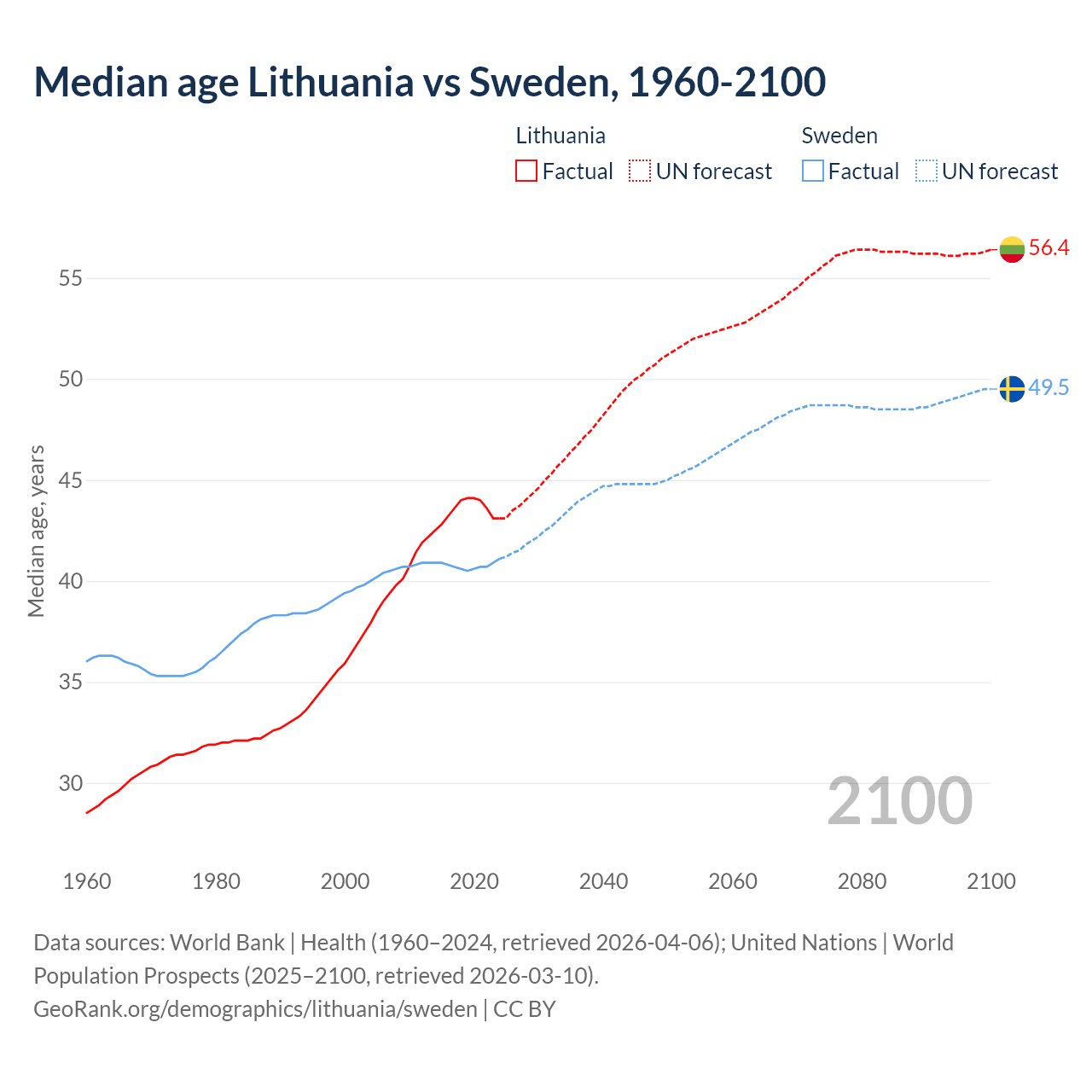 Demographics