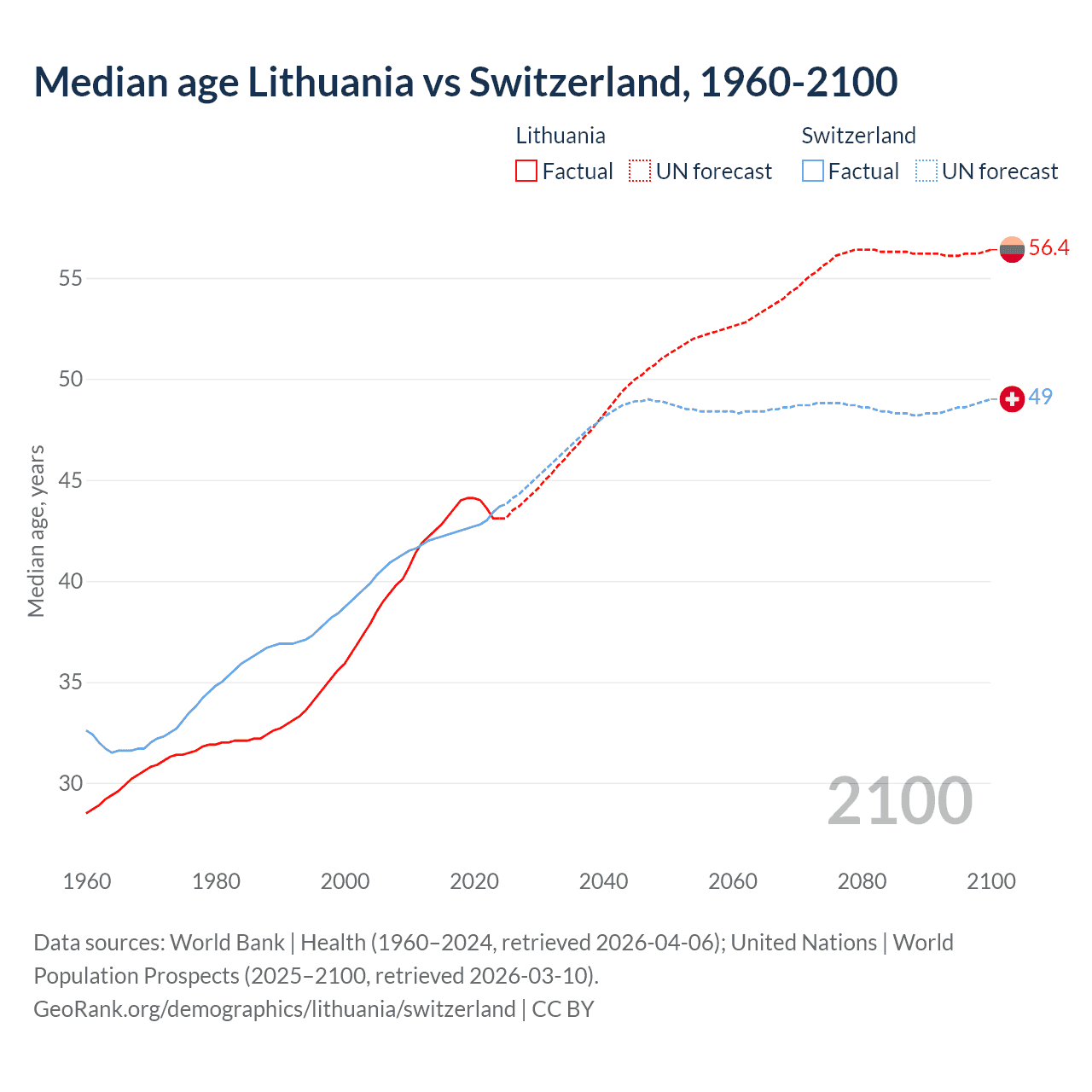 Demographics