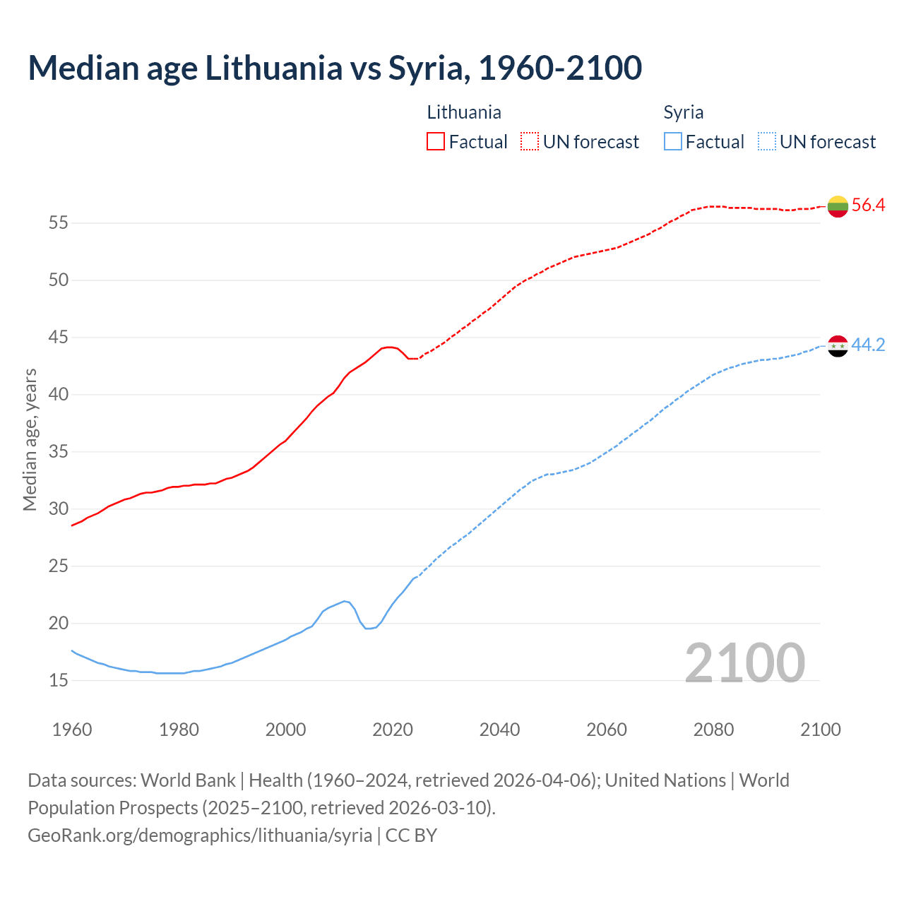 Demographics