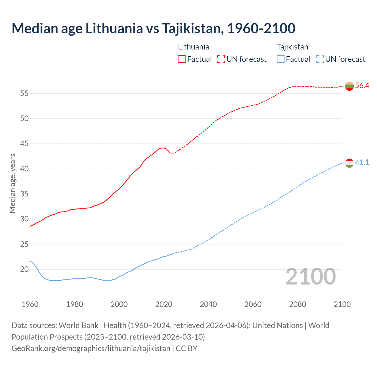 Demographics