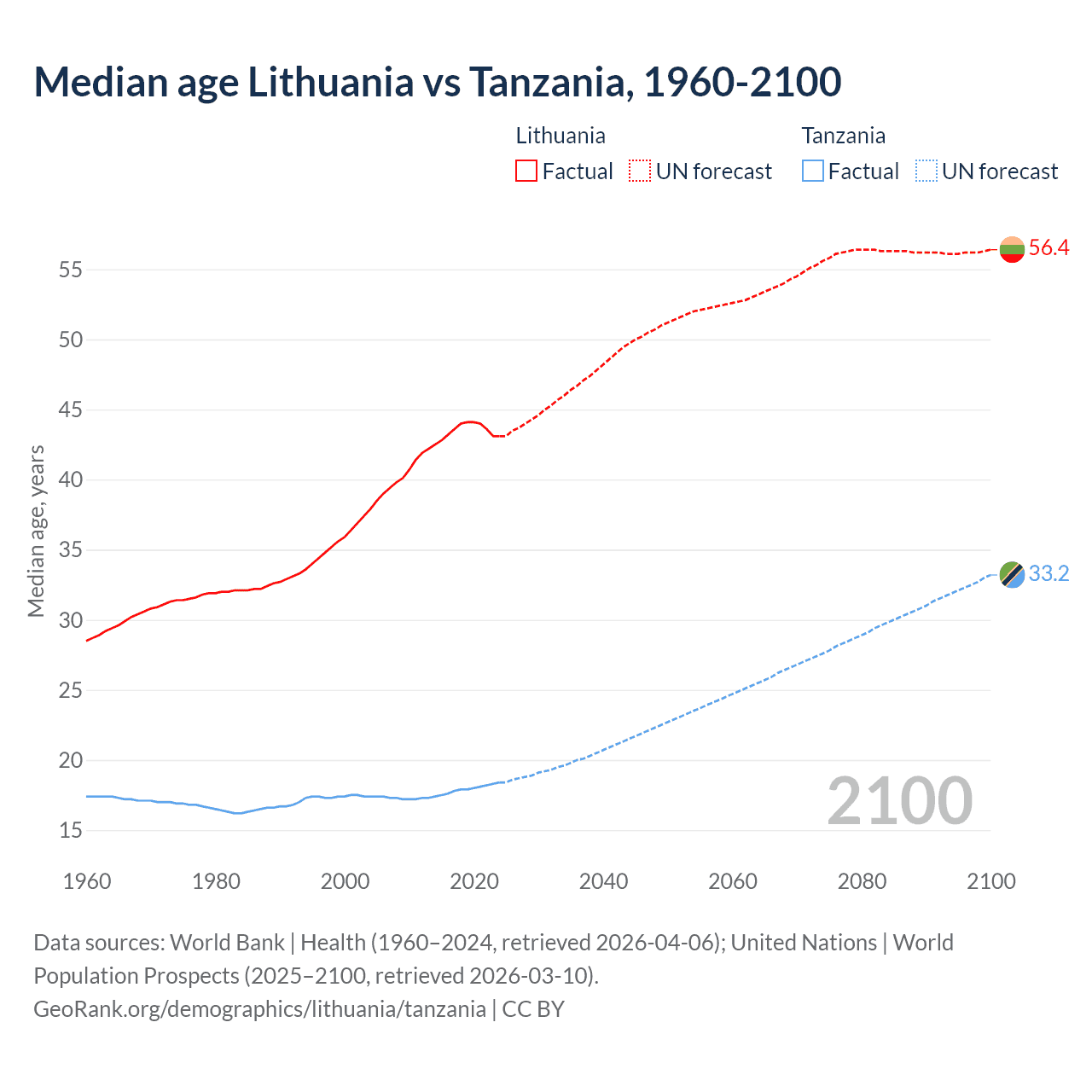 Demographics