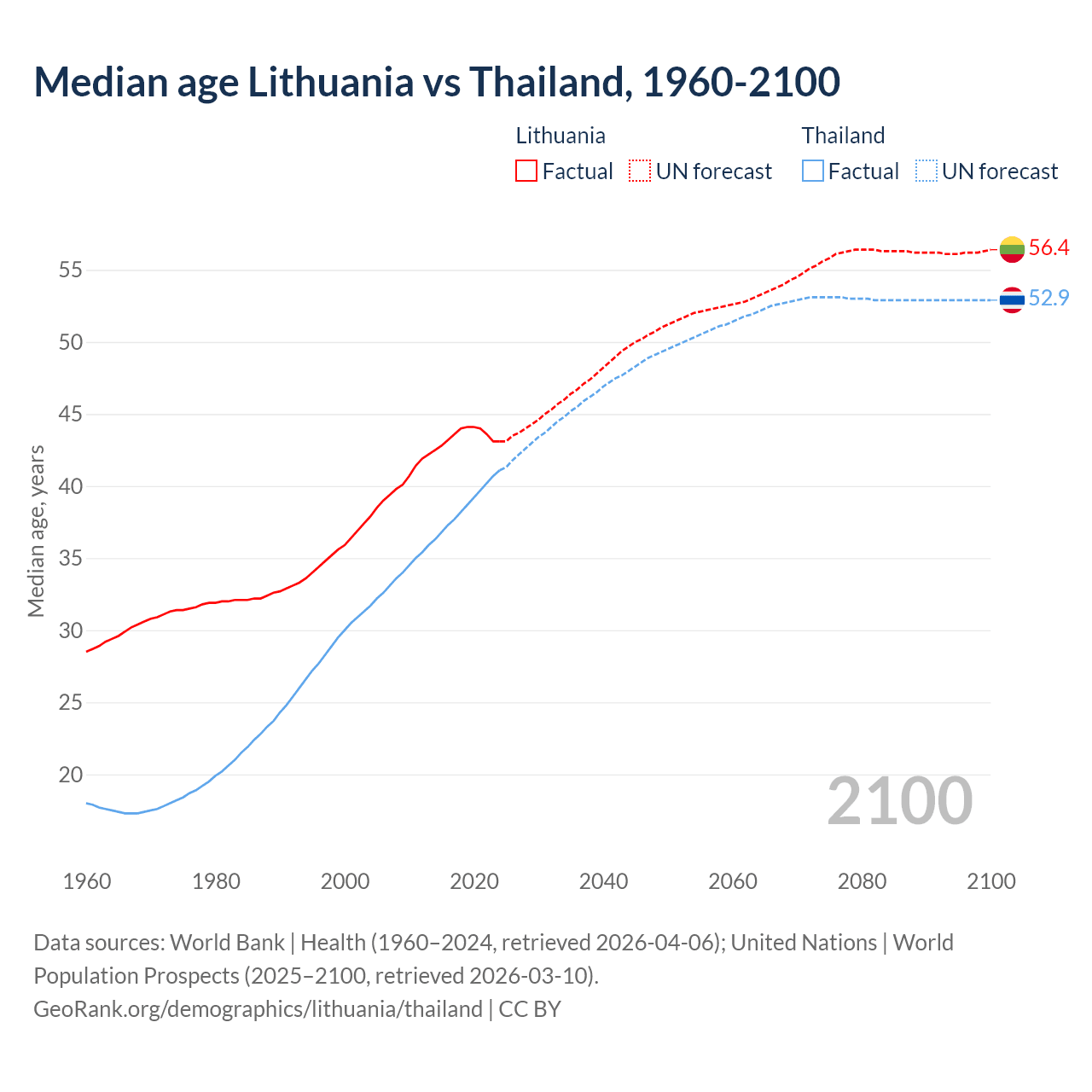 Demographics