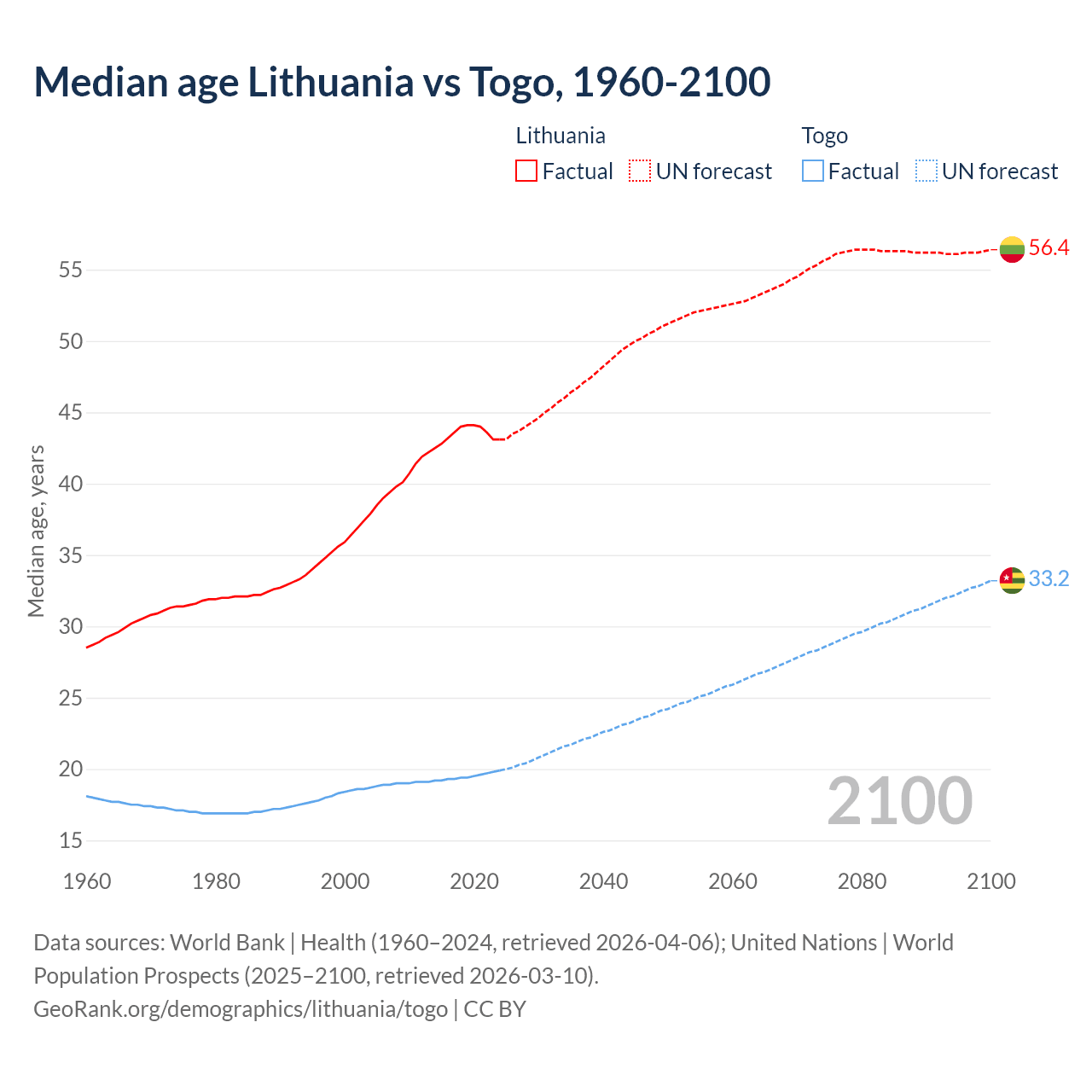 Demographics