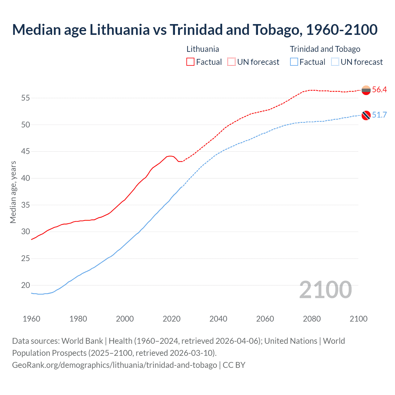 Demographics