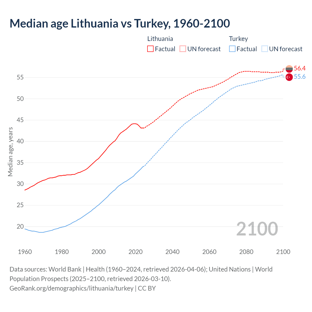 Demographics