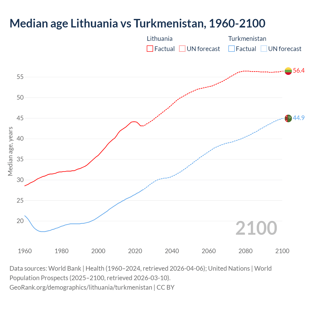 Demographics