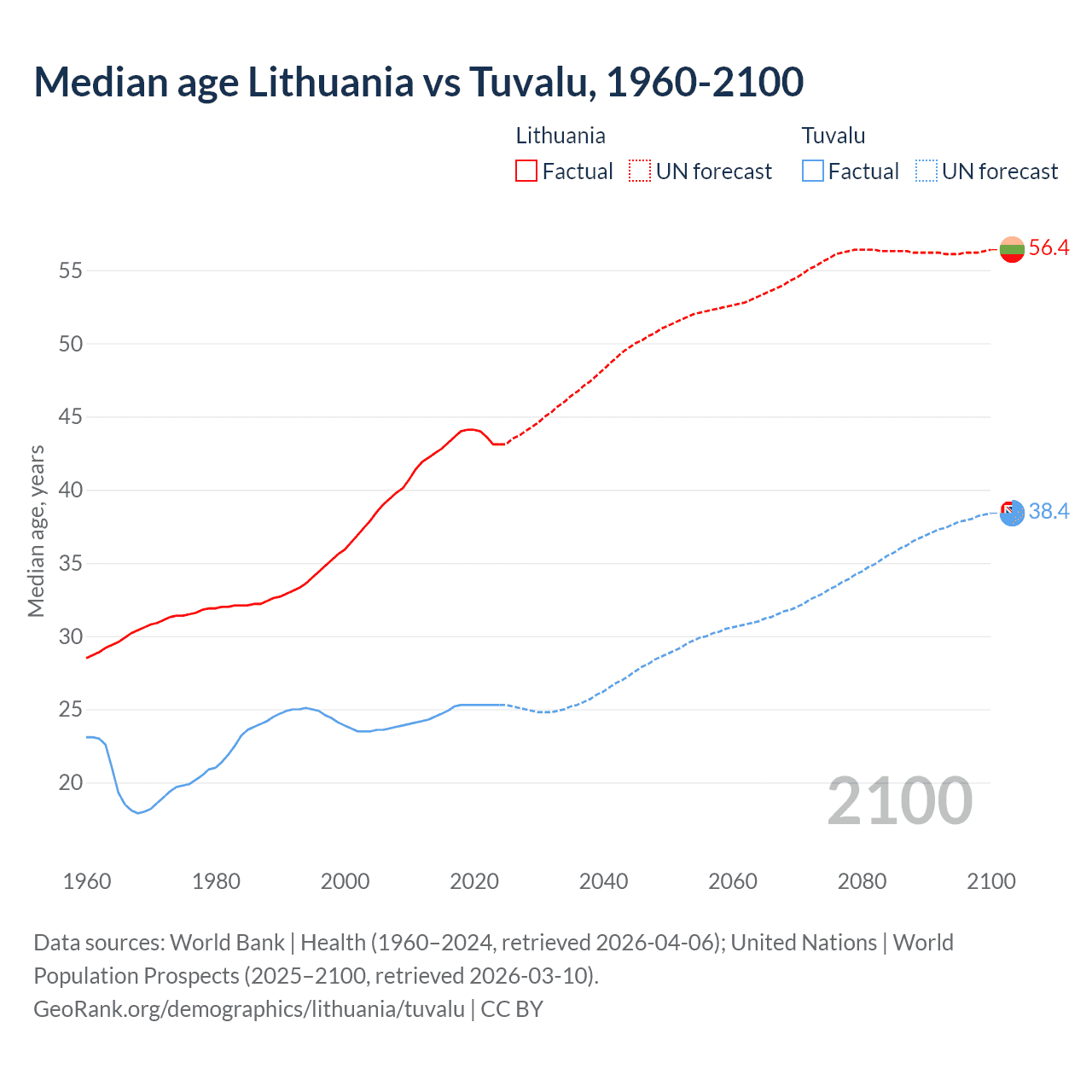 Demographics
