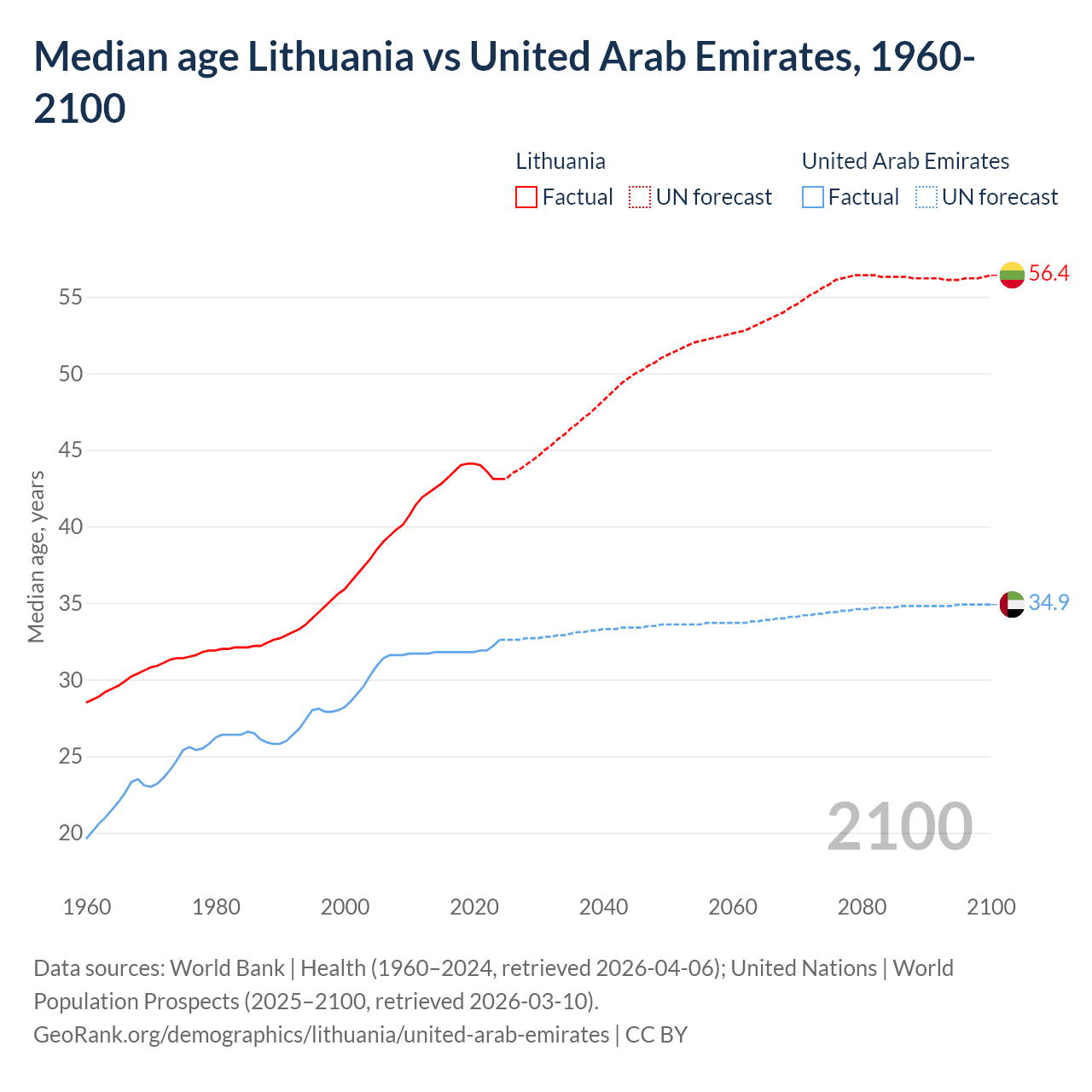 Demographics