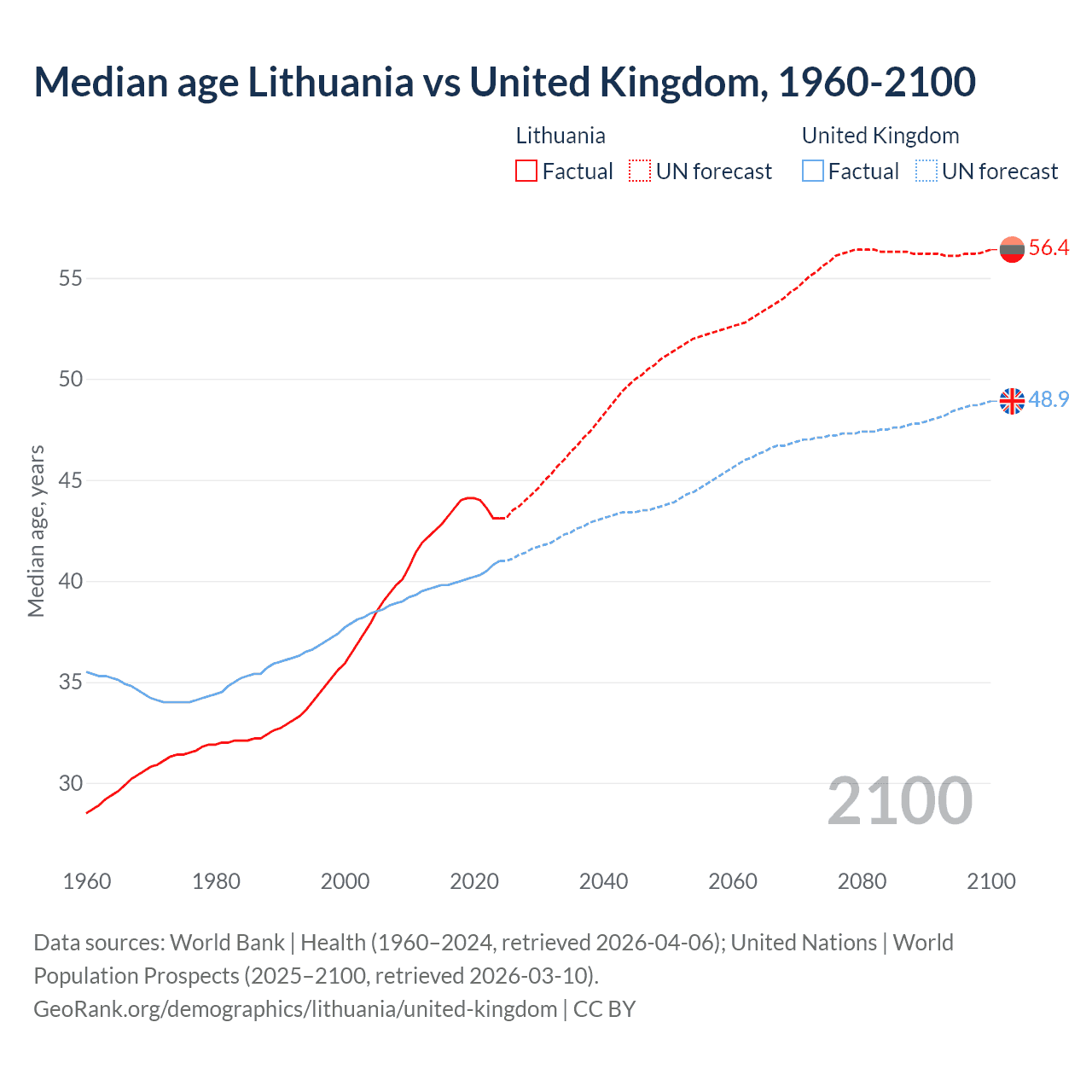Demographics