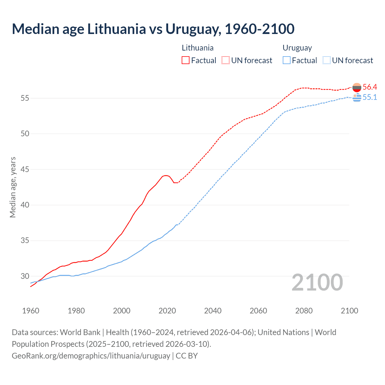Demographics