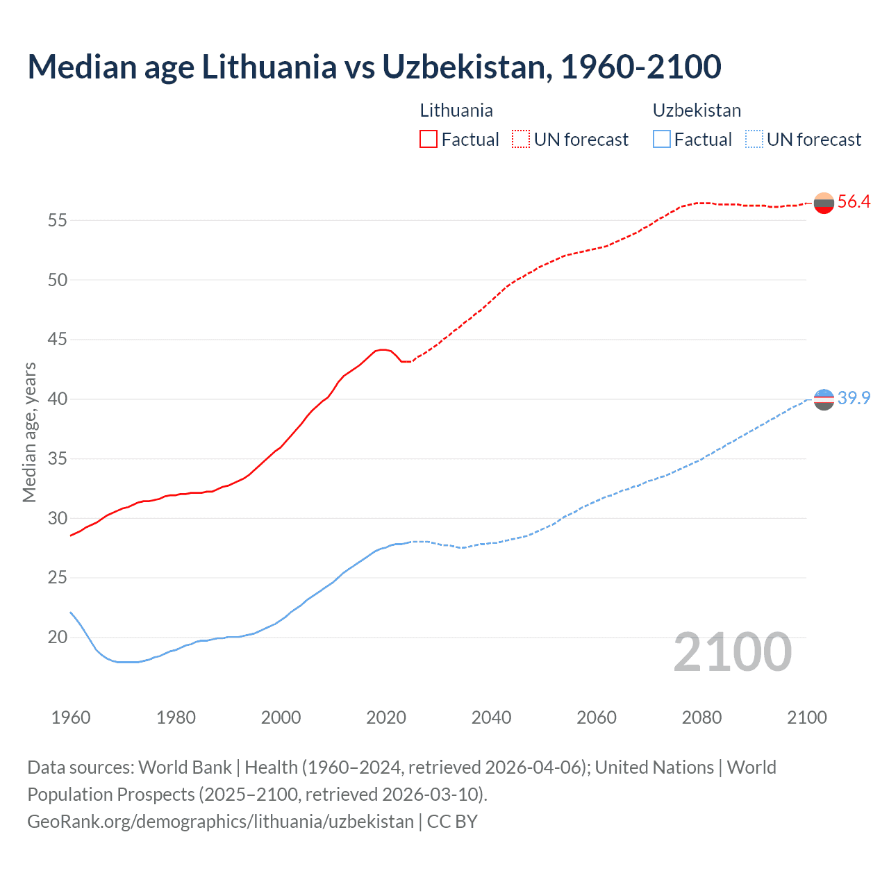 Demographics