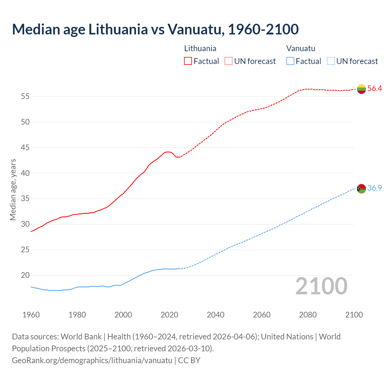 Demographics
