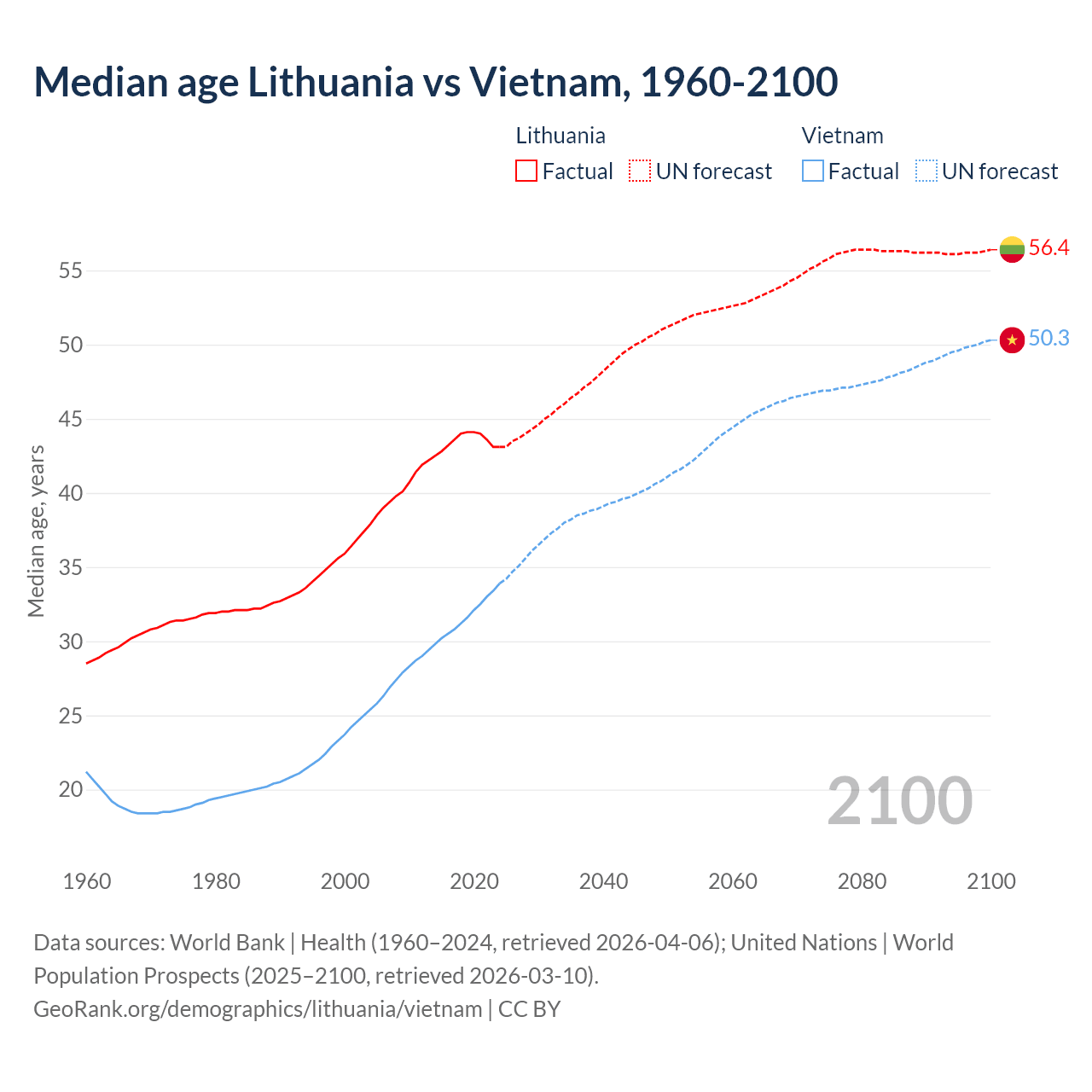 Demographics