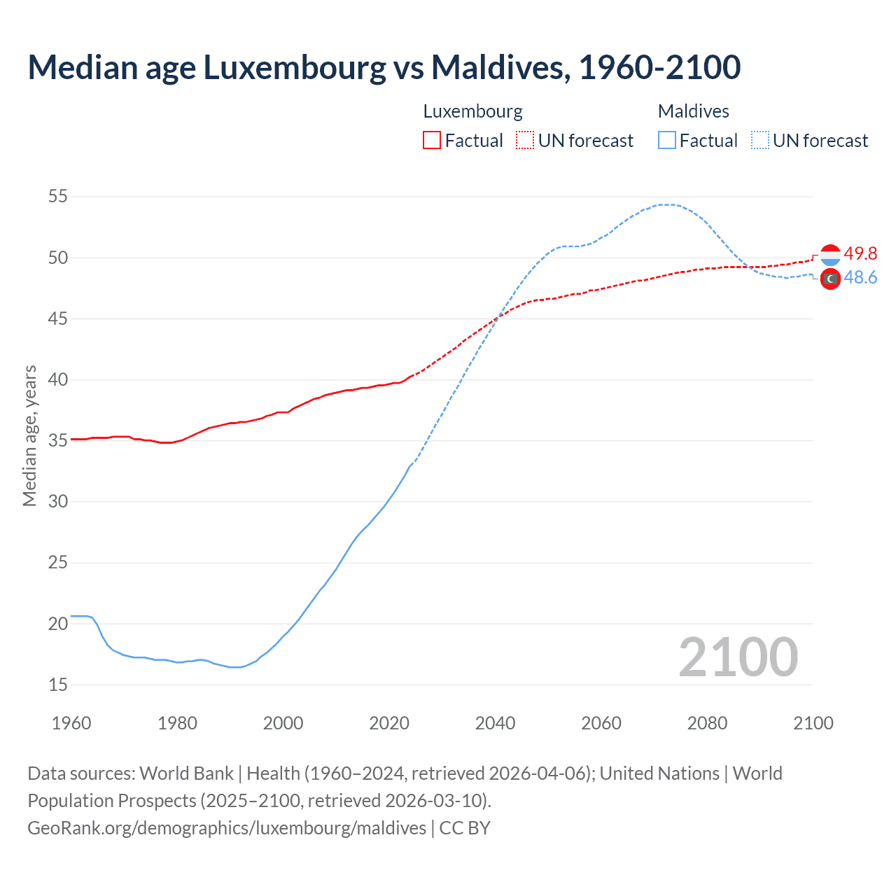 Demographics