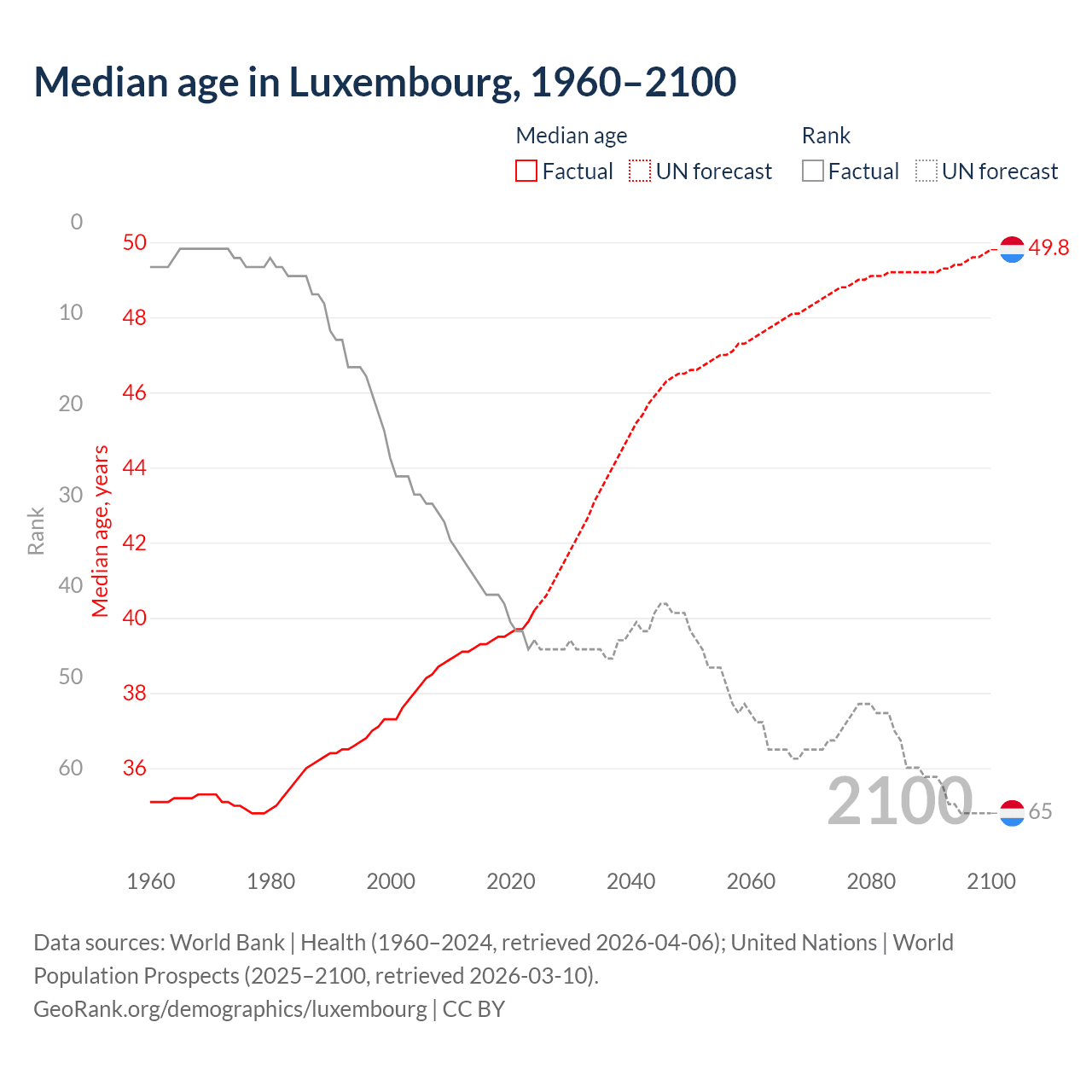 Demographics