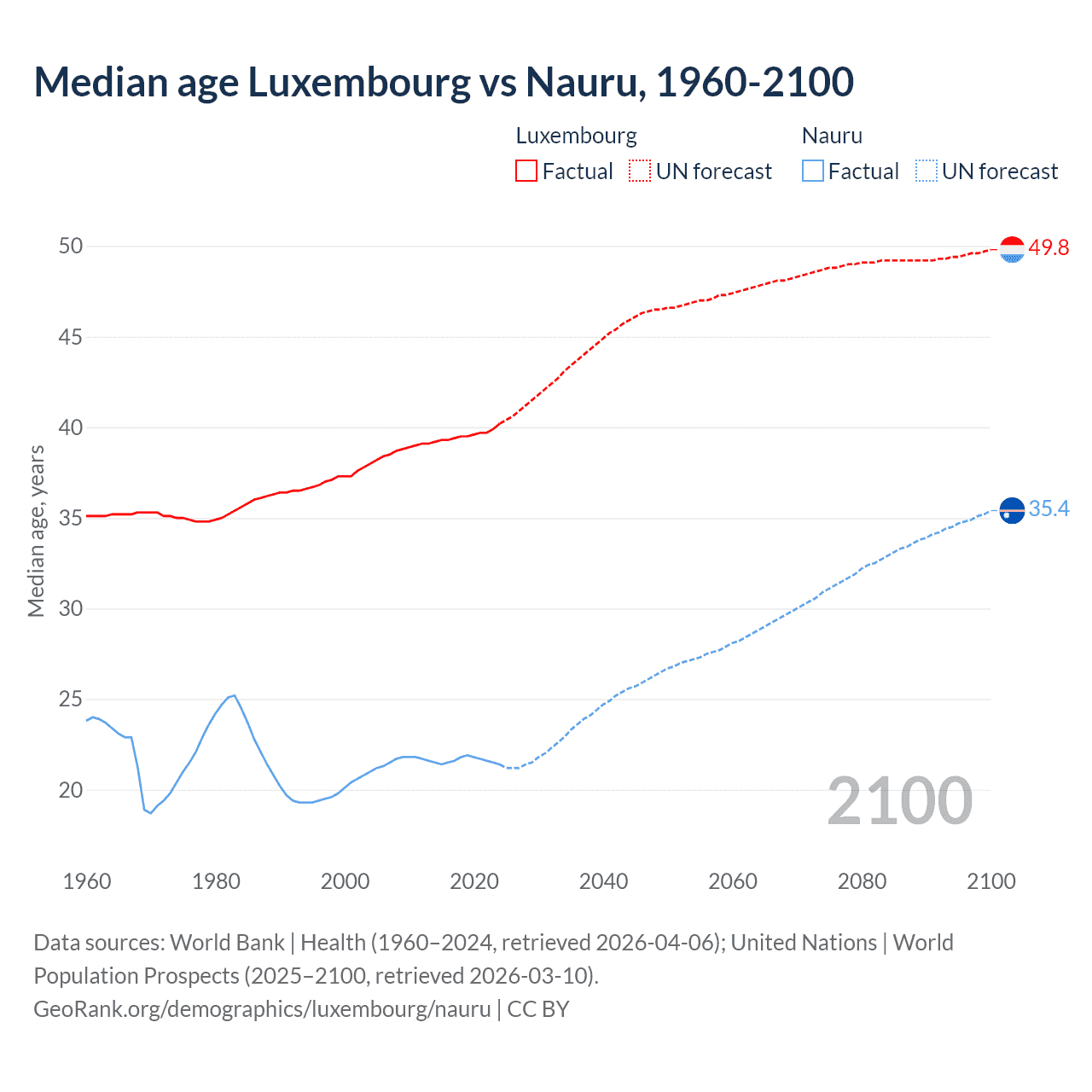 Demographics