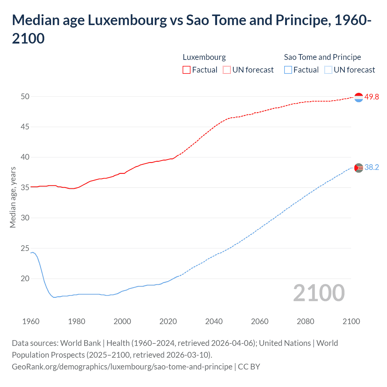 Demographics