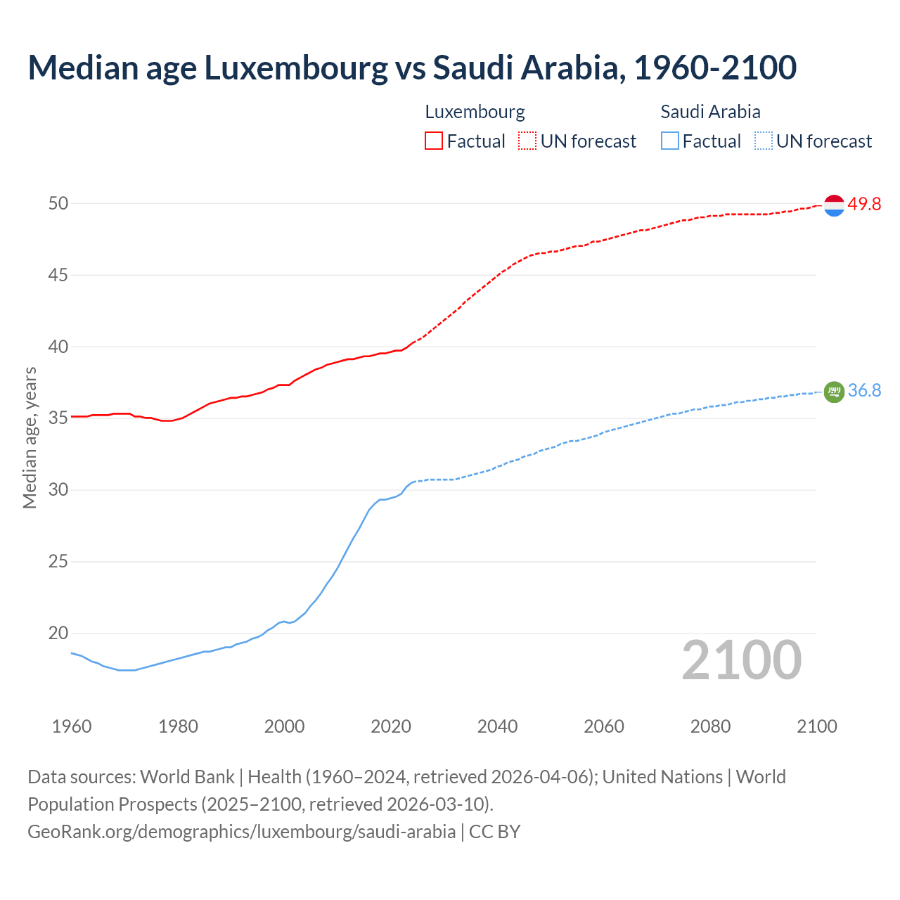 Demographics