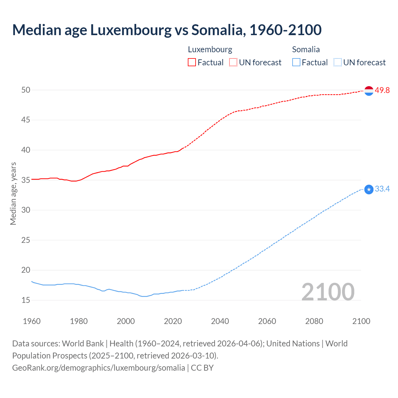 Demographics