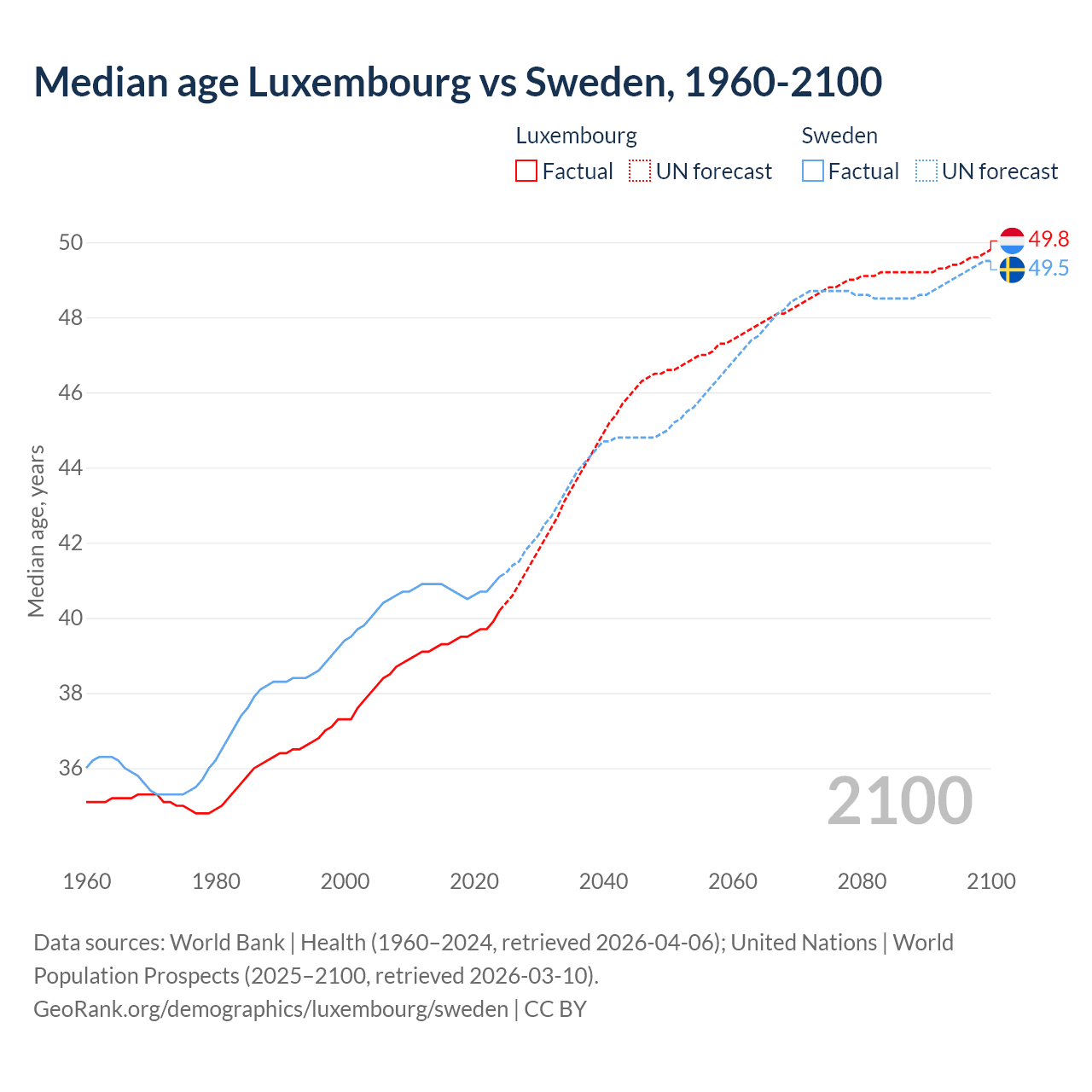 Demographics