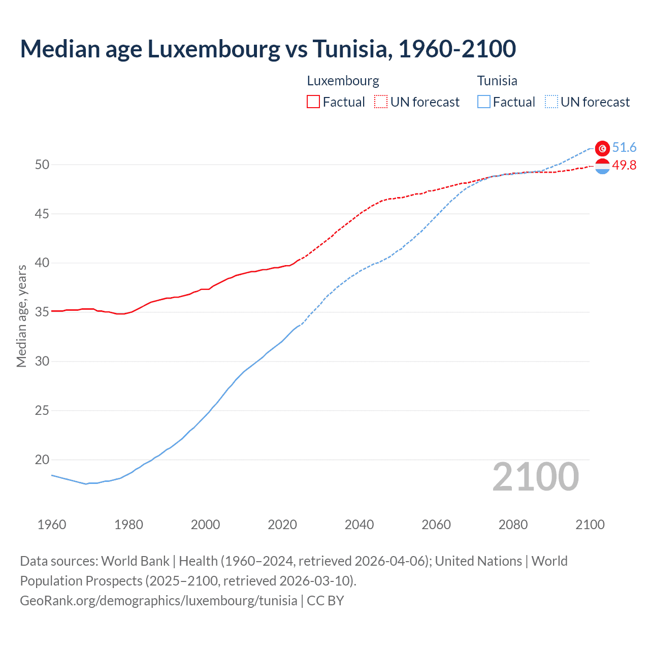 Demographics