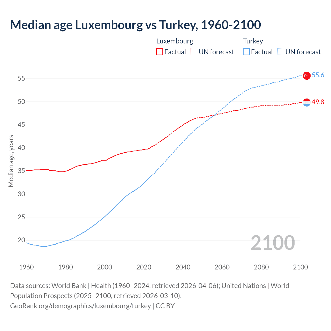 Demographics