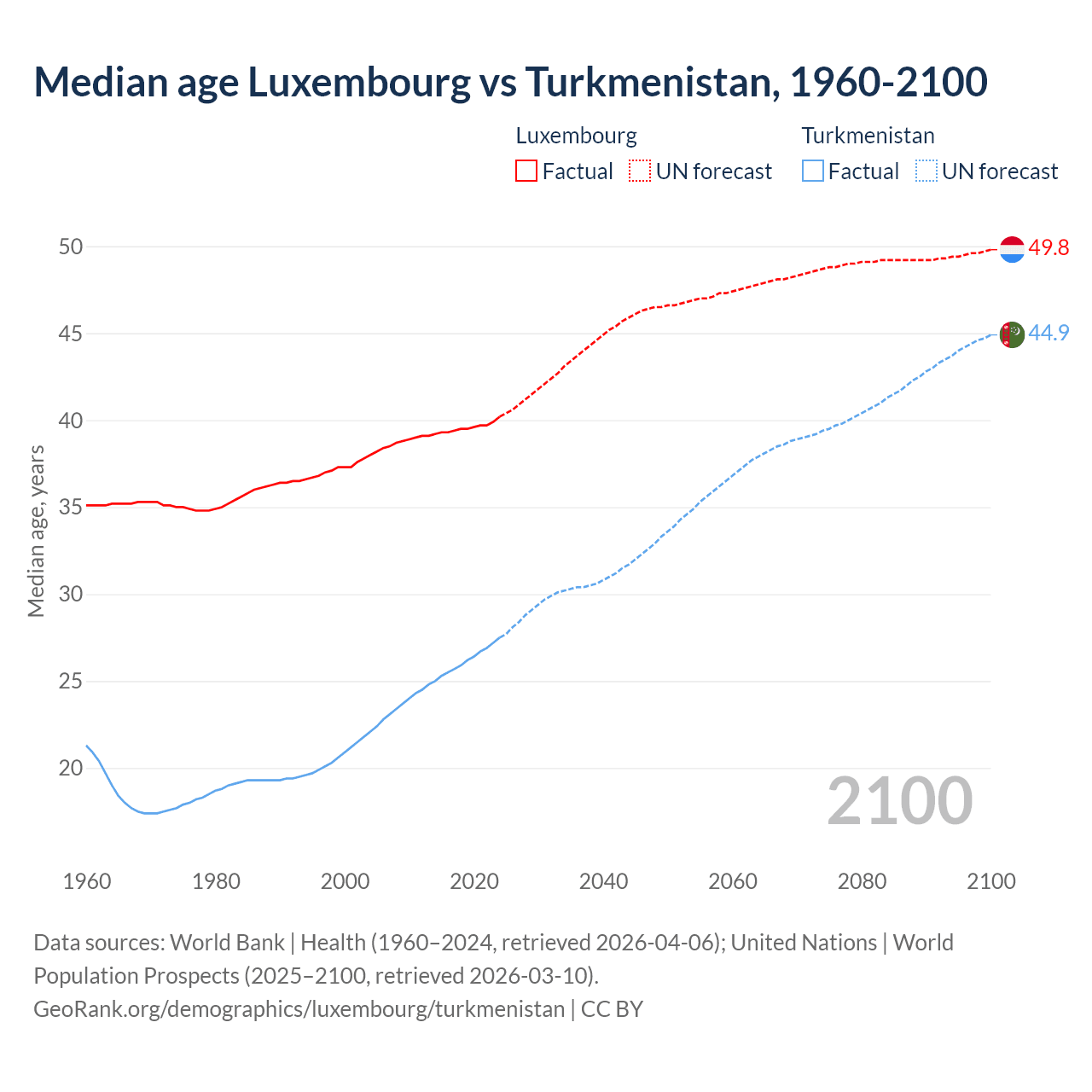 Demographics