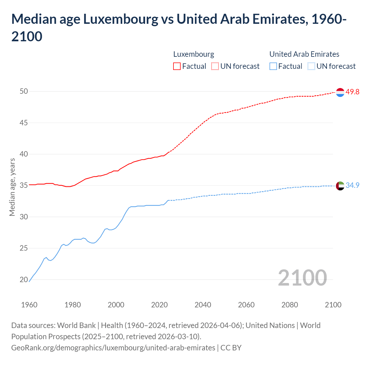 Demographics