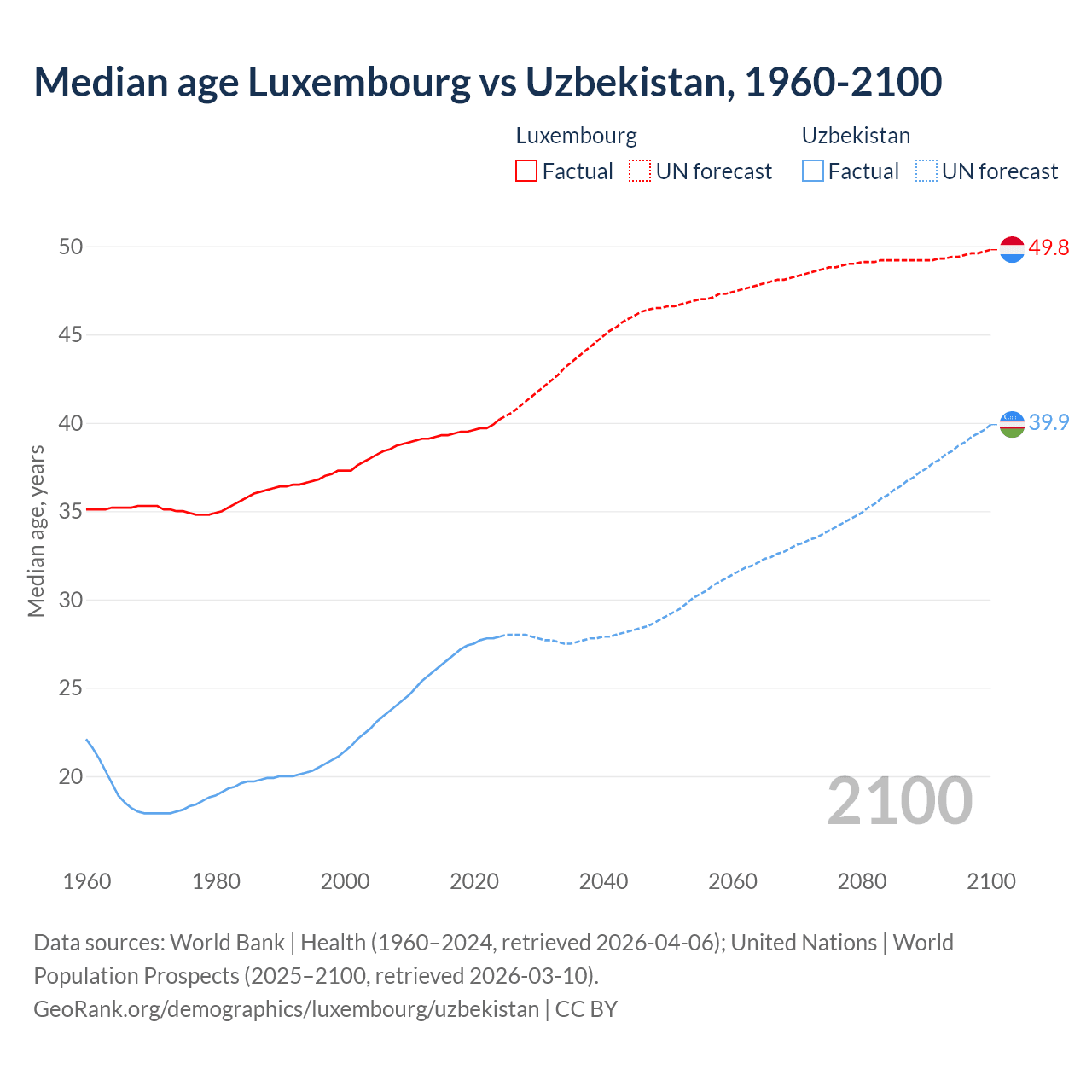 Demographics