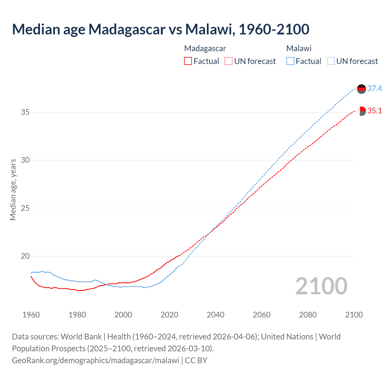 Demographics
