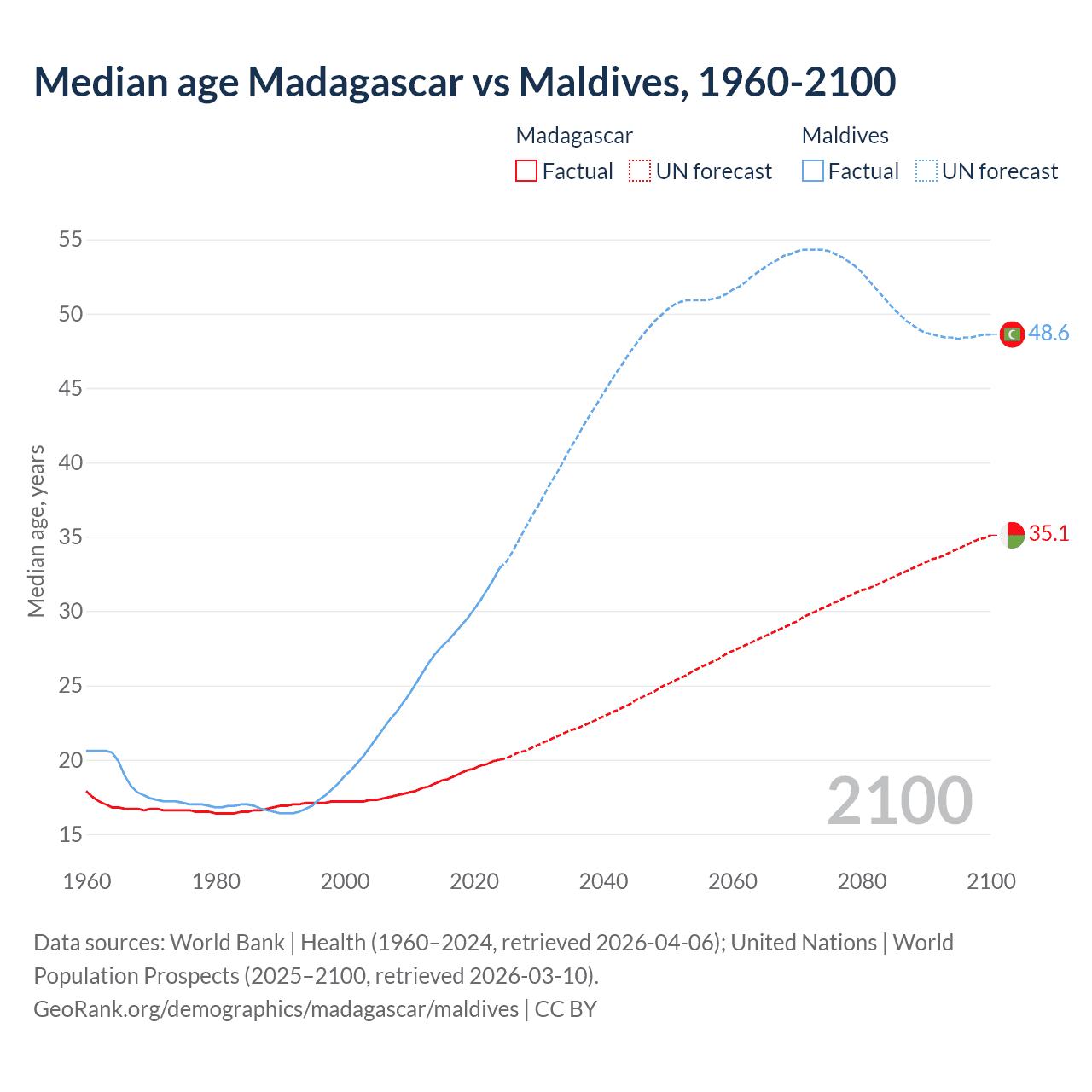 Demographics