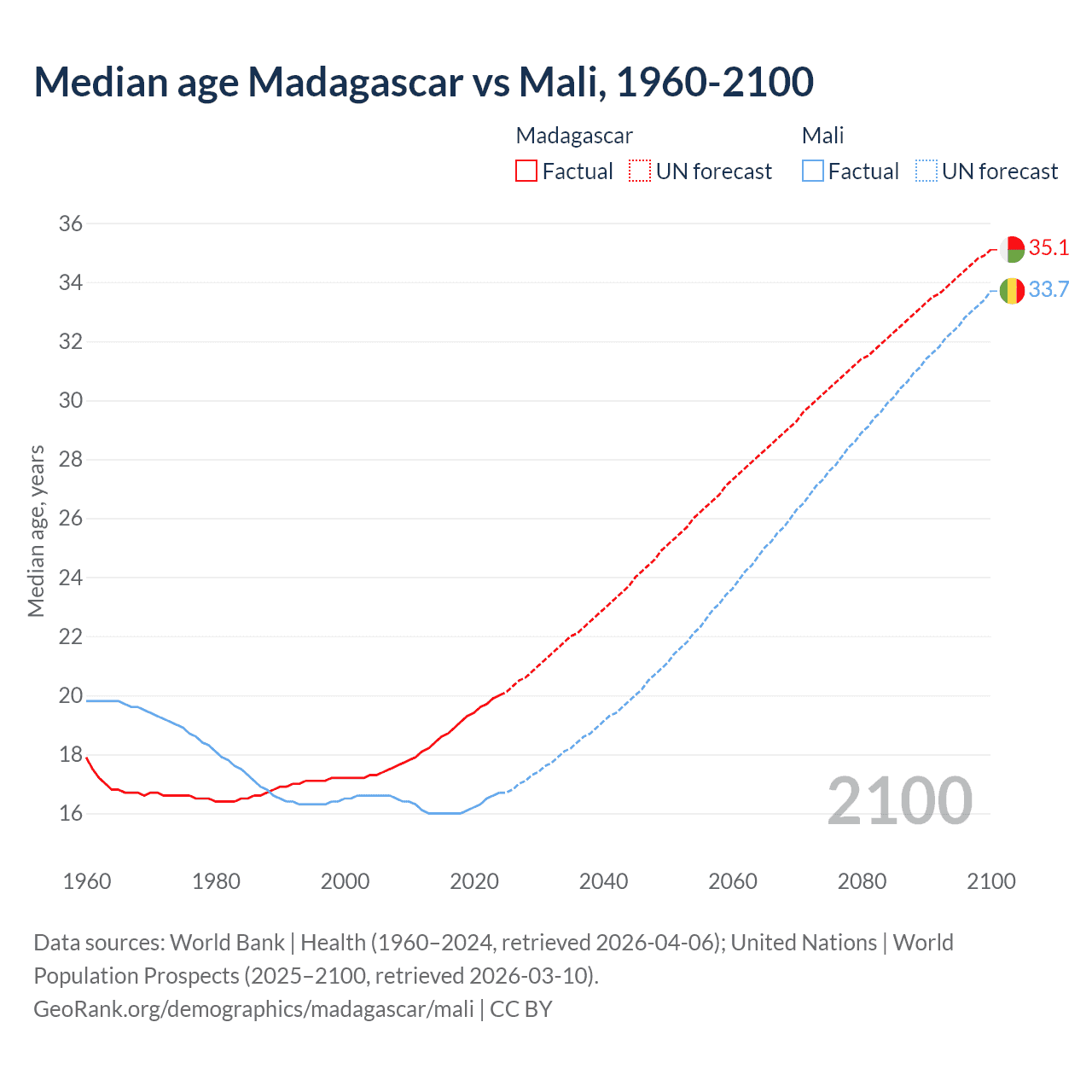 Demographics