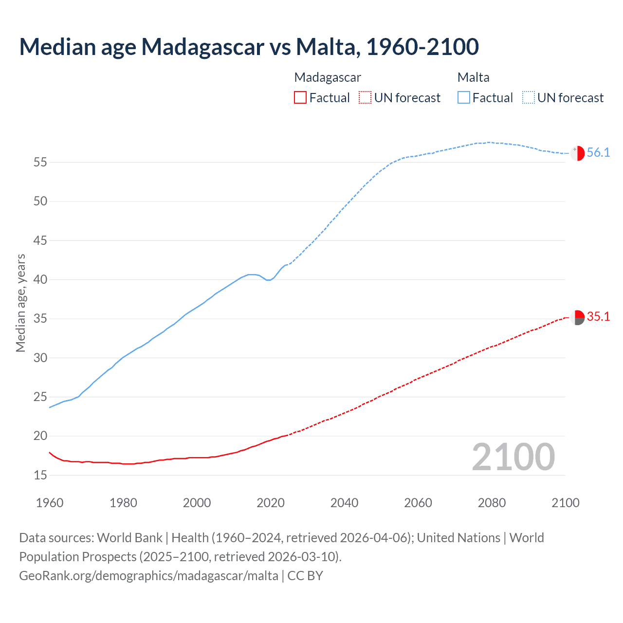Demographics