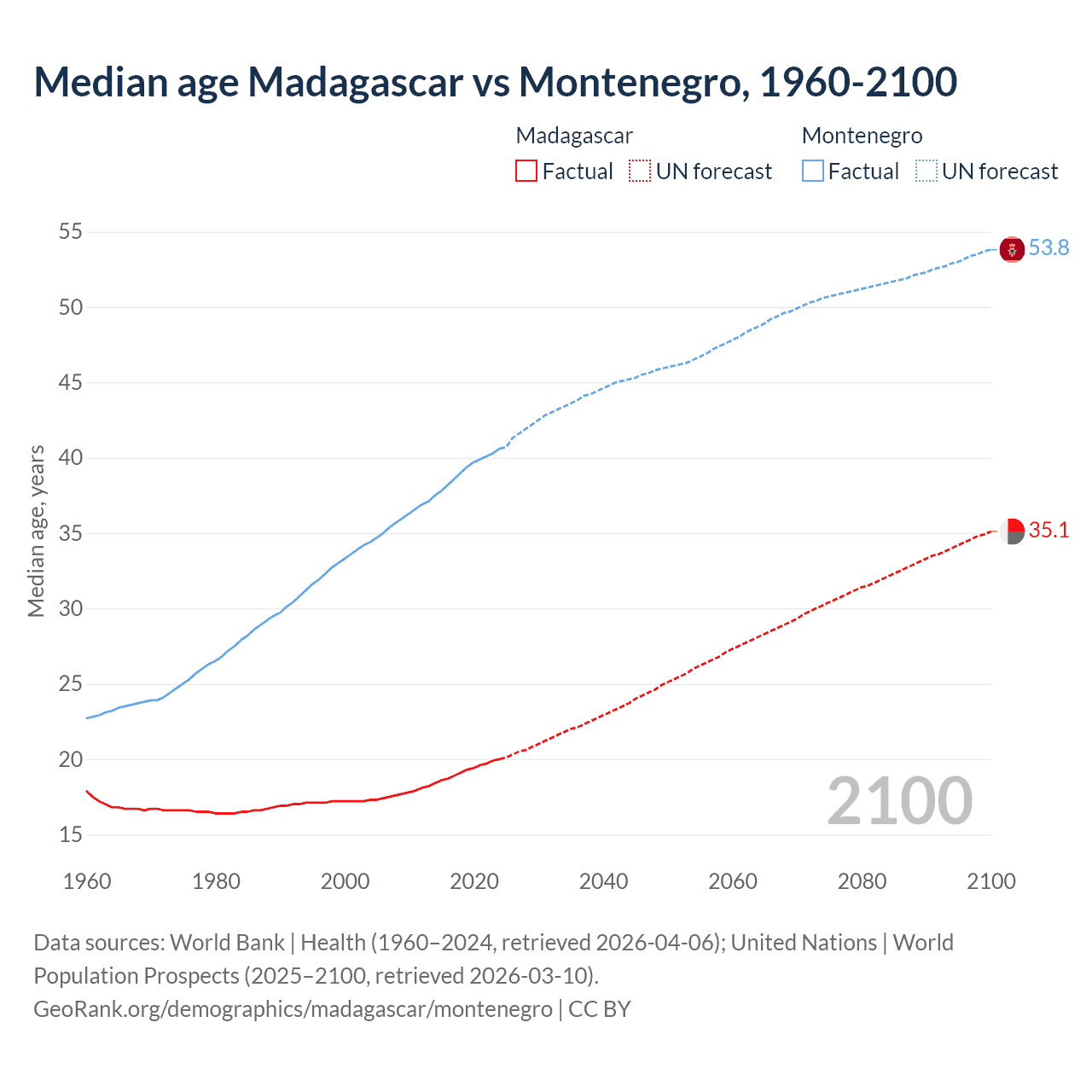 Demographics