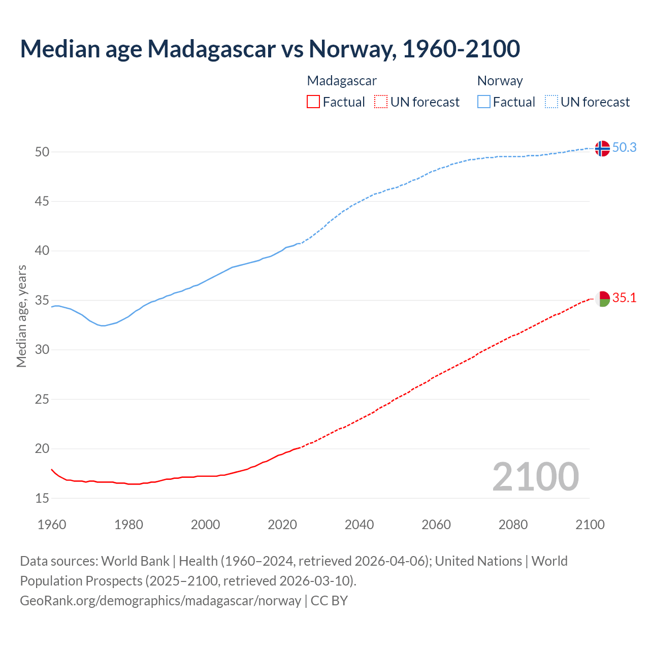 Demographics