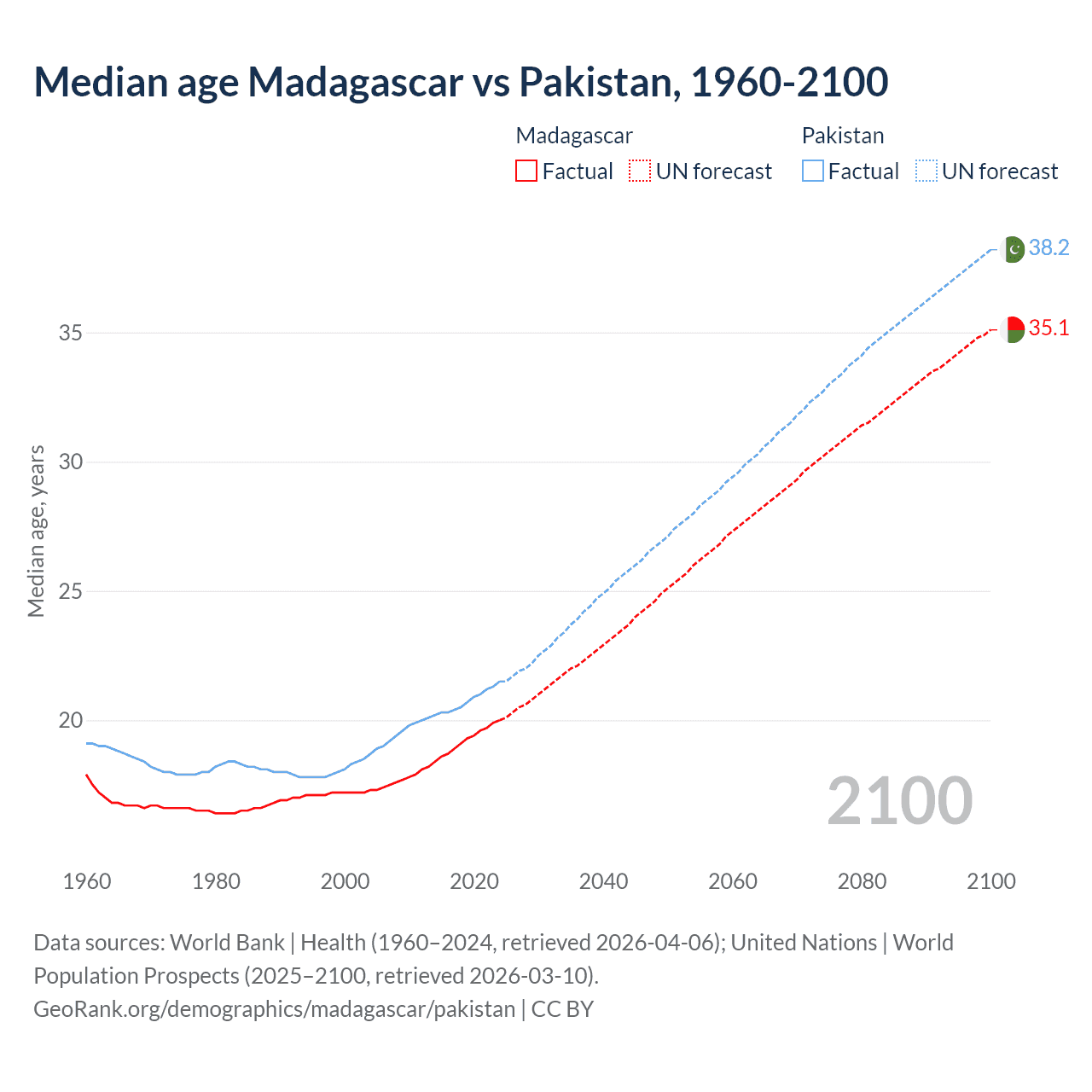 Demographics